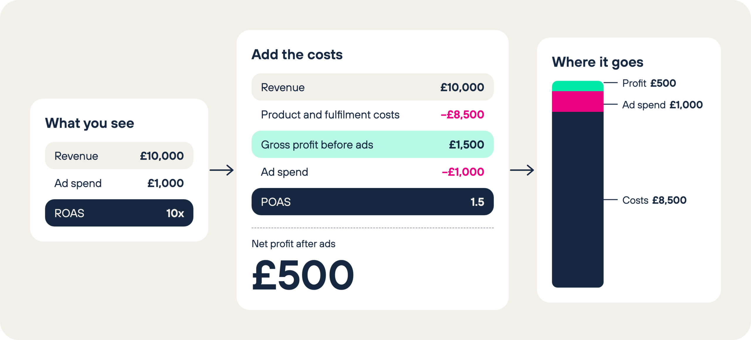 A 10x ROAS on £1,000 of ad spend: £10,000 revenue, £8,500 of product and fulfilment costs, £1,500 gross profit, POAS 1.5 and £500 net profit