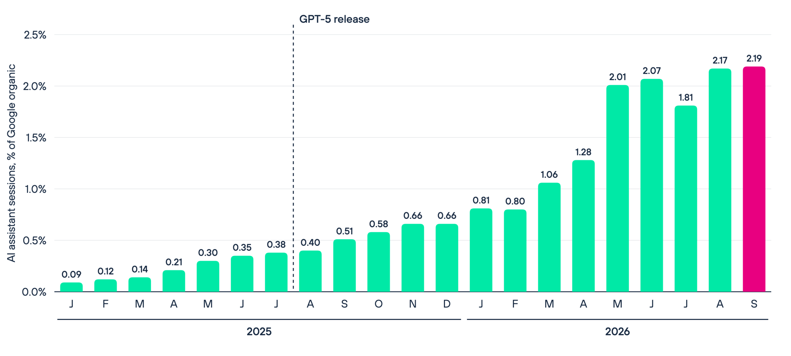 Monthly AI assistant sessions as a percentage of Google organic sessions, January 2025 to September 2026, rising from 0.09% to 2.19%, with the GPT-5 release marked in August 2025
