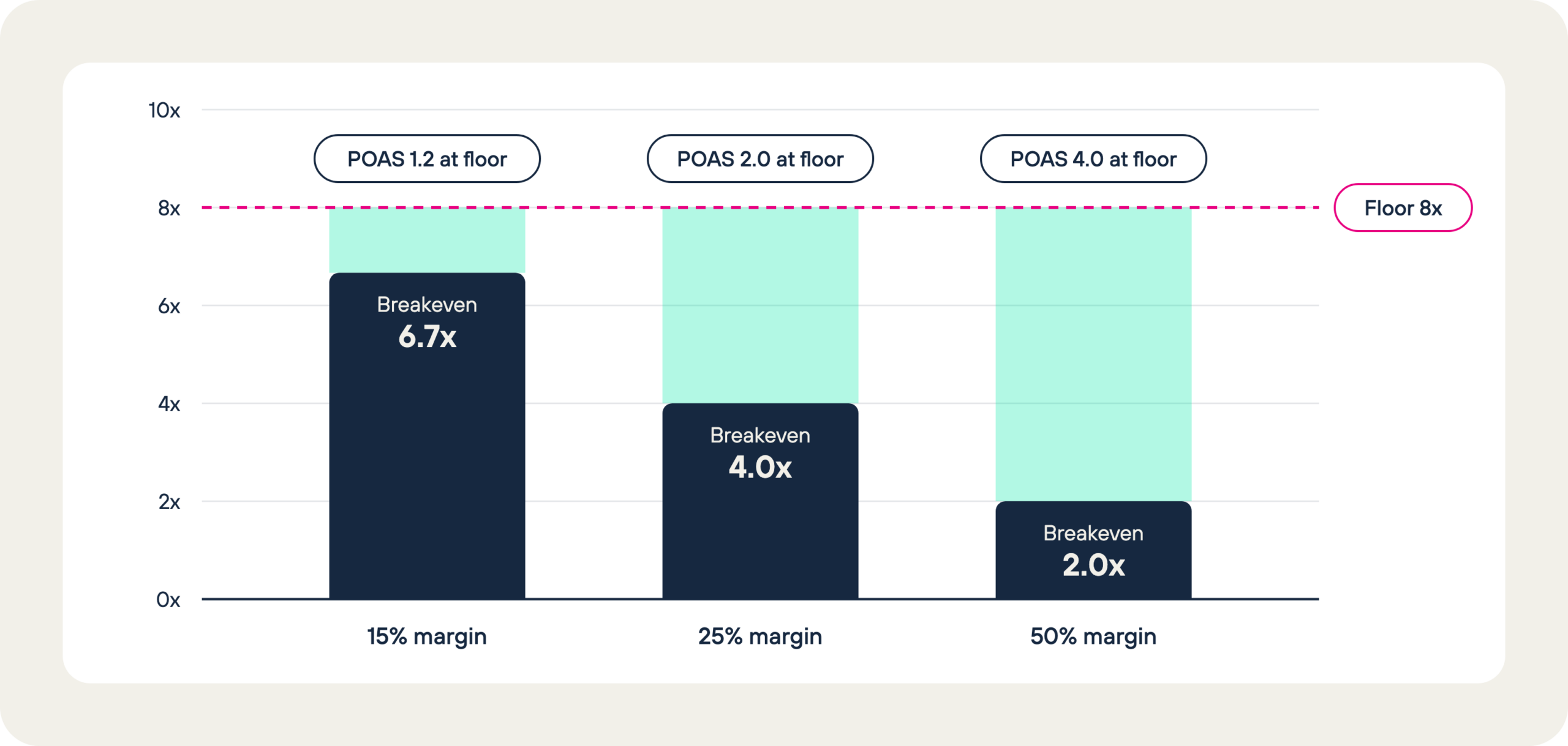 An 8x ROAS floor against breakeven ROAS of 6.7x at 15% margin, 4x at 25% and 2x at 50%, implying POAS of 1.2, 2.0 and 4.0 at the floor