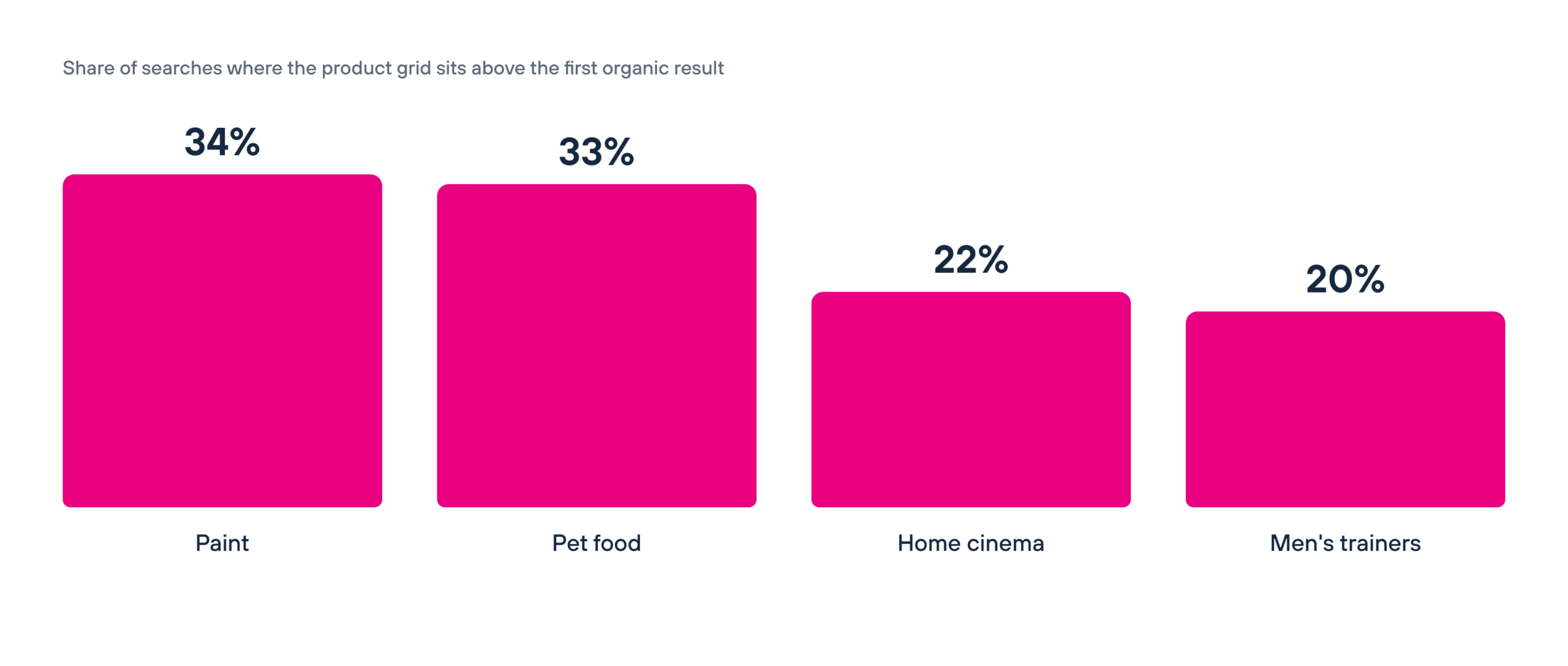 Share of searches where the product grid sits above the first organic result, by category