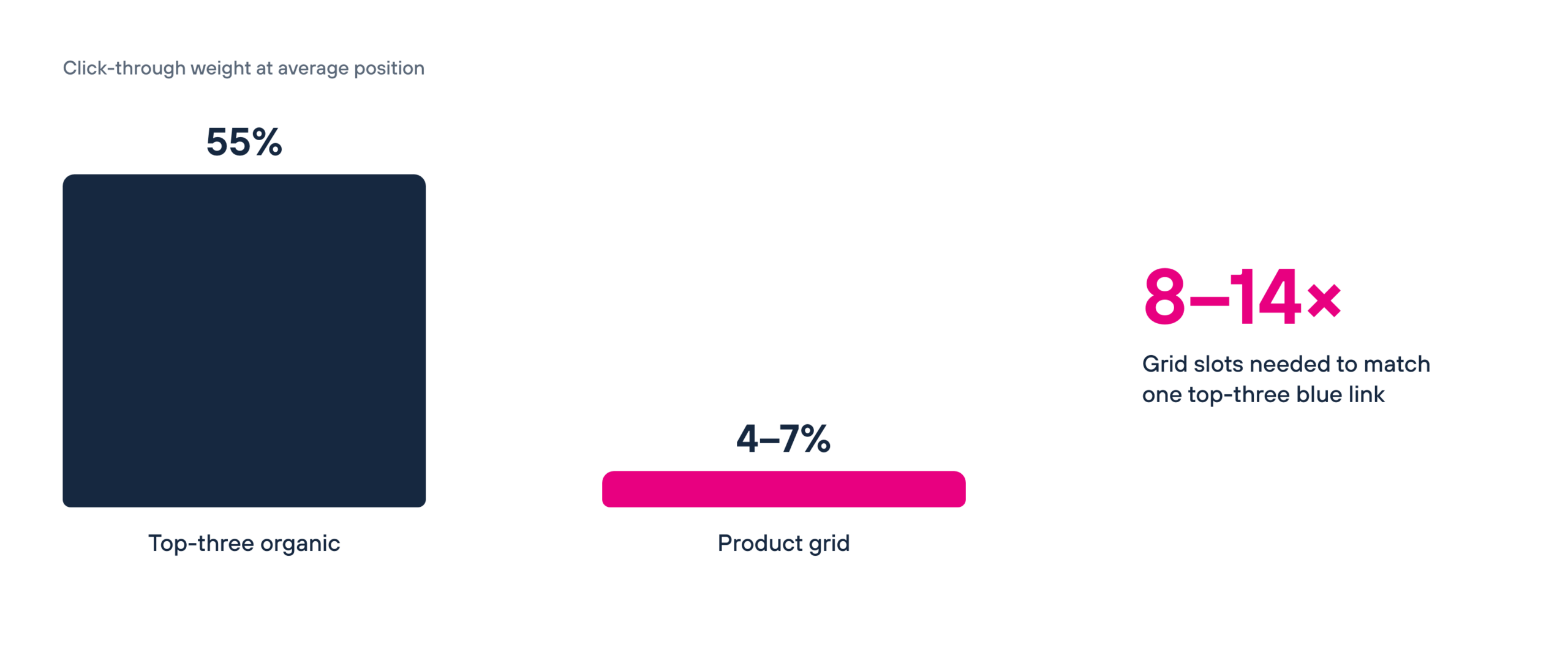 Click-through weight by surface: top-three organic 55% against the product grid at 4 to 7%