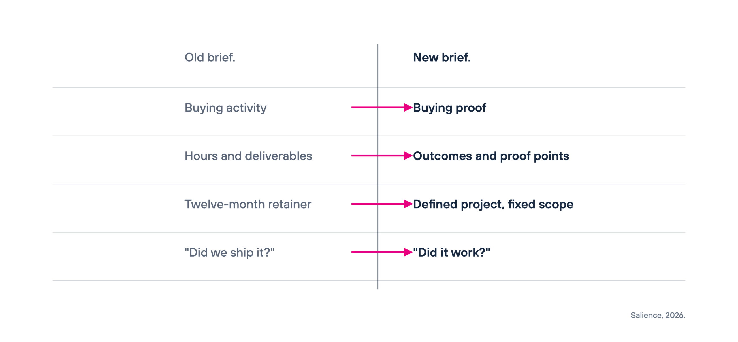 Old brief vs new brief comparison: buying activity to buying proof, hours and deliverables to outcomes and proof points, twelve-month retainer to defined project, did we ship it to did it work.