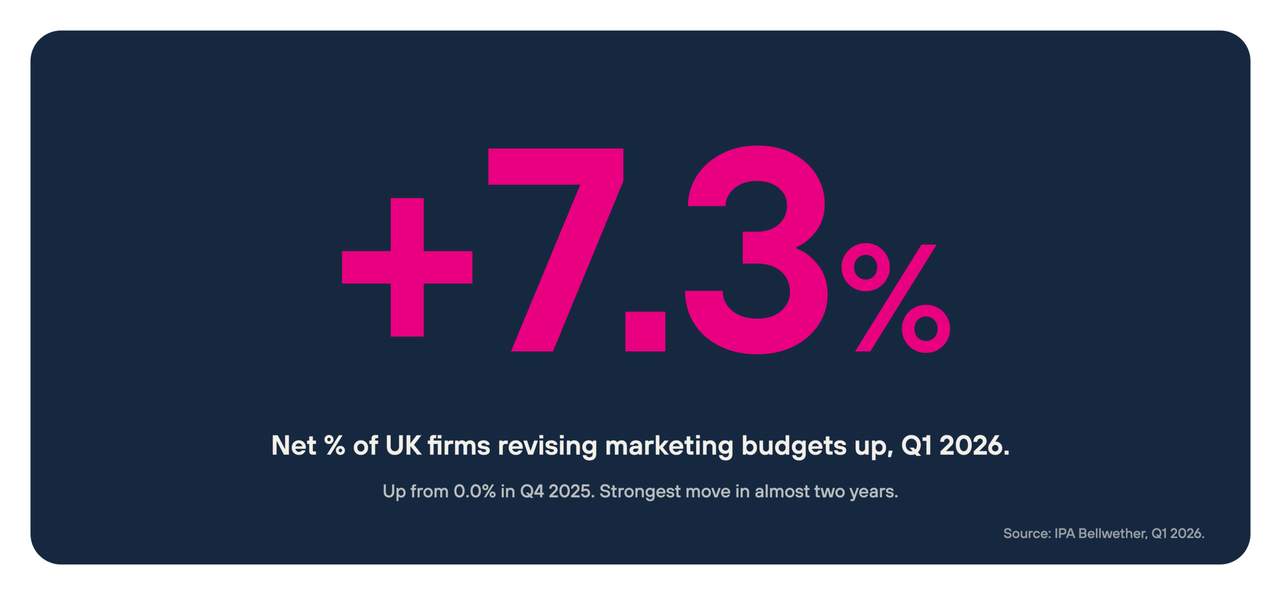 +7.3% net of UK firms revising marketing budgets up, Q1 2026. Source: IPA Bellwether.