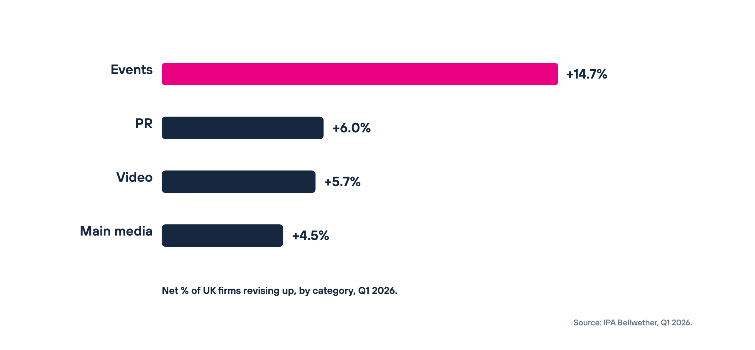 Horizontal bar chart: IPA Bellwether Q1 2026 by category. Events +14.7%, PR +6.0%, Video +5.7%, Main media +4.5%.