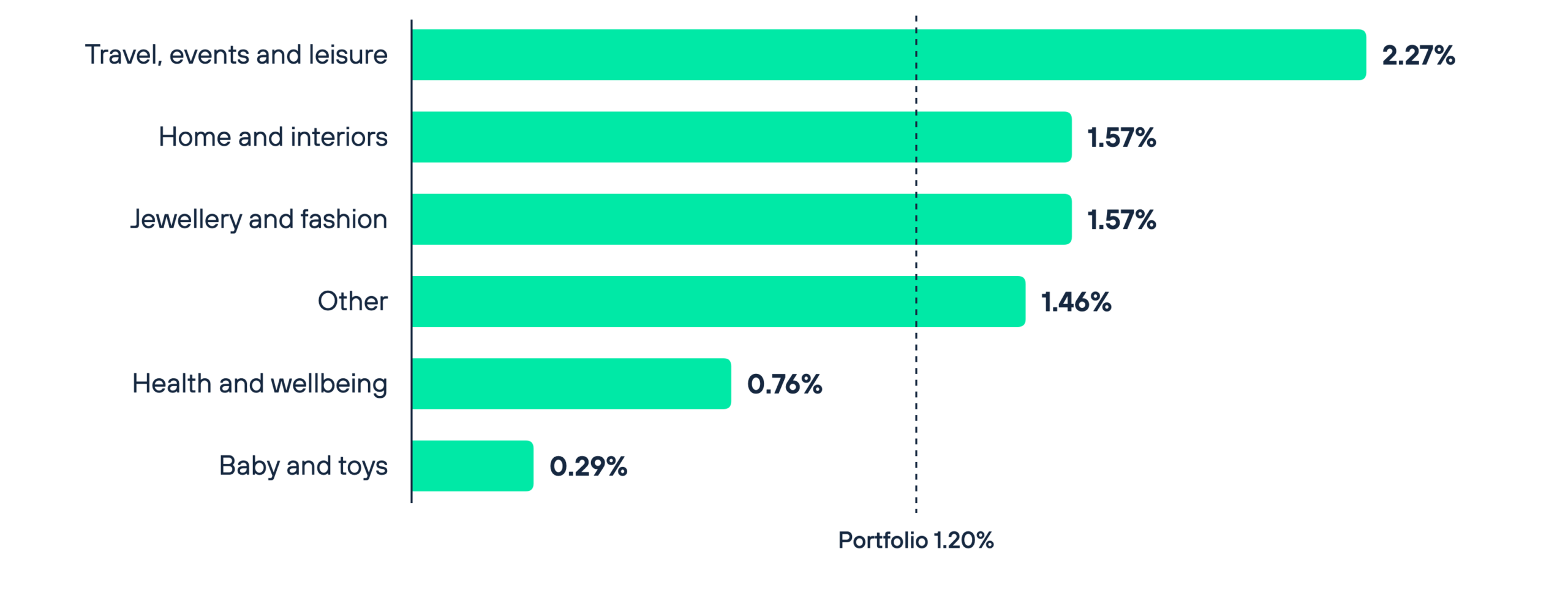 AI assistant sessions as a percentage of Google organic sessions by sector, October 2025 to September 2026: travel, events and leisure 2.27%, home and interiors 1.57%, jewellery and fashion 1.57%, other 1.46%, health and wellbeing 0.76%, baby and toys 0.29%, against a portfolio figure of 1.20%