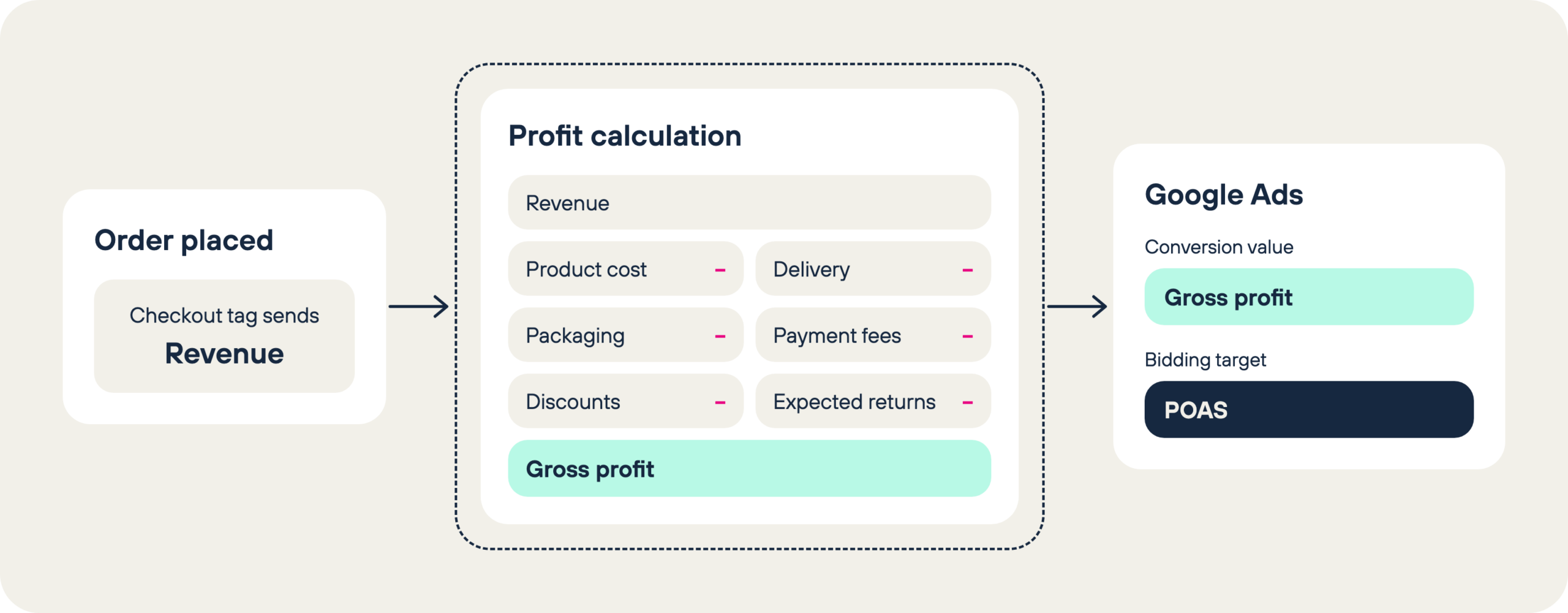 Order revenue passes through a profit calculation that removes product cost, delivery, packaging, payment fees, discounts and expected returns, and gross profit is sent to Google Ads as the conversion value