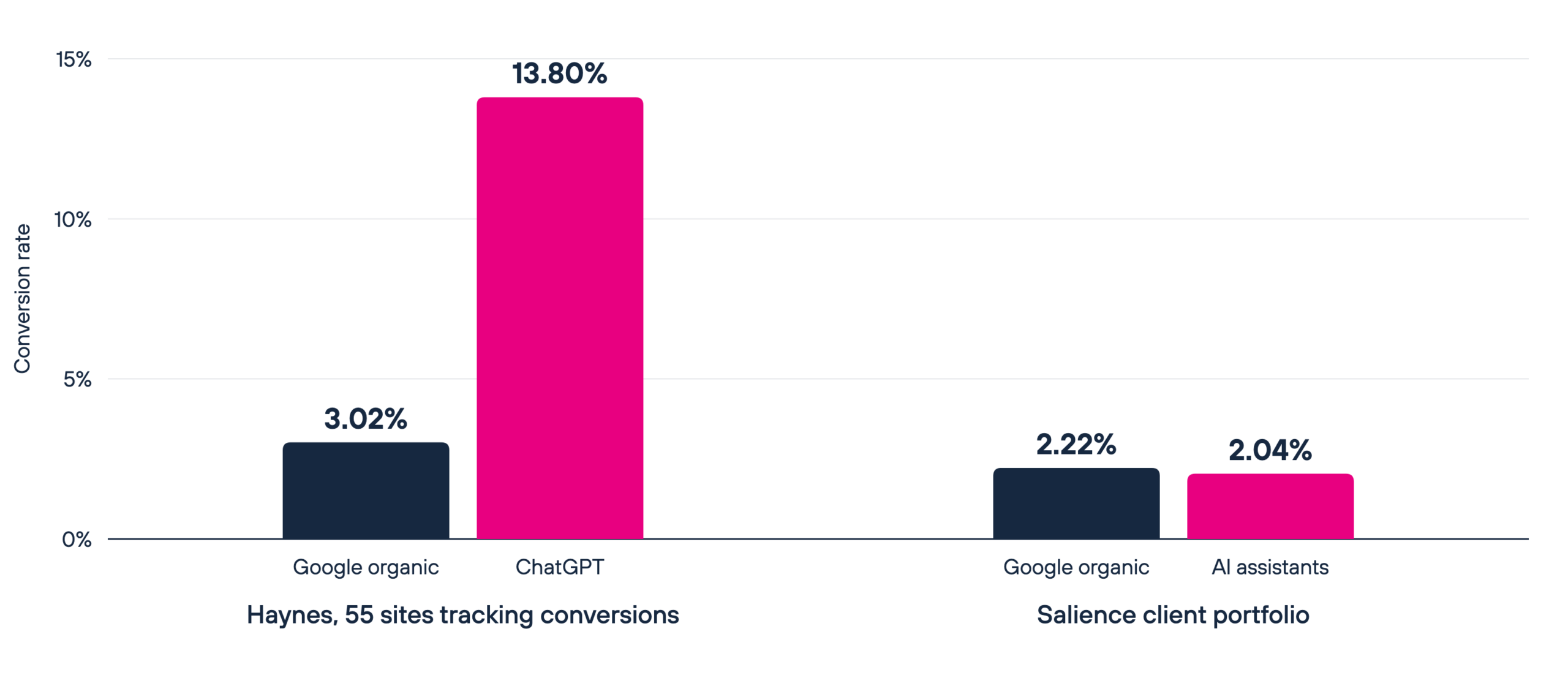 Conversion rate comparison: Haynes found Google organic at 3.02% and ChatGPT at 13.80%; the Salience portfolio shows Google organic at 2.22% and AI assistants at 2.04%