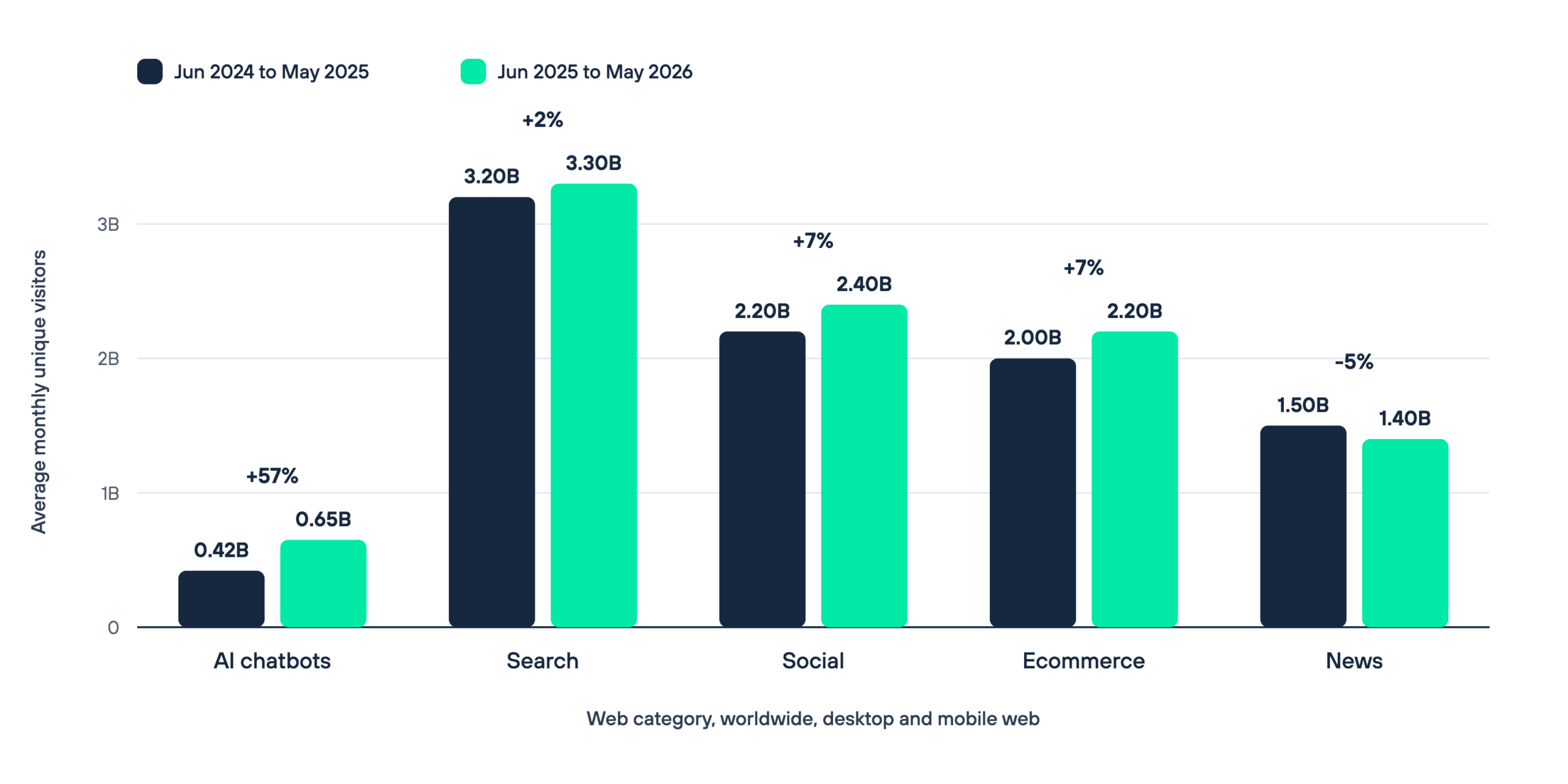 Average monthly unique visitors by web category. AI chatbots grew 57 percent from 0.42 billion to 0.65 billion, search grew 2 percent to 3.3 billion, social grew 7 percent to 2.4 billion, ecommerce grew 7 percent to 2.2 billion, and news fell 5 percent to 1.4 billion.