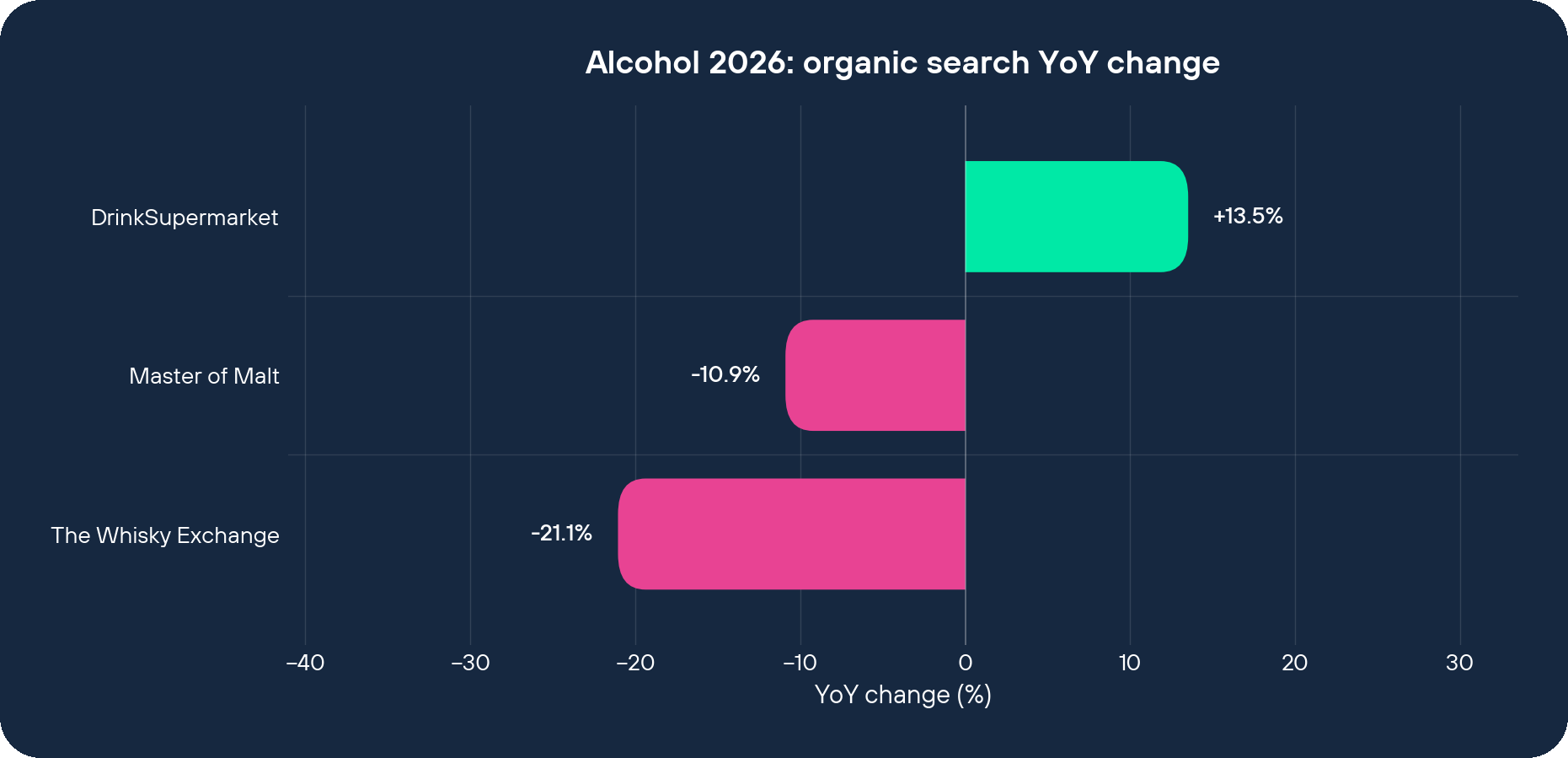 Alcohol 2026 organic search YoY change by brand