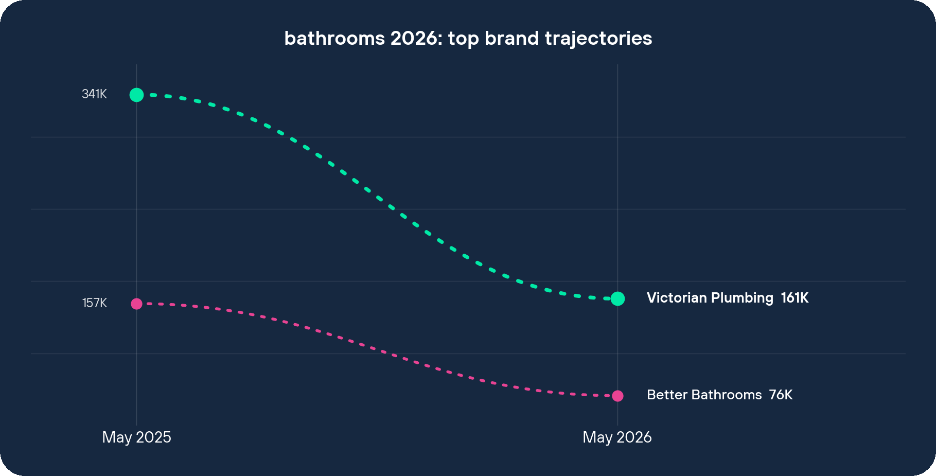 bathrooms 2026 top brand visit trajectories