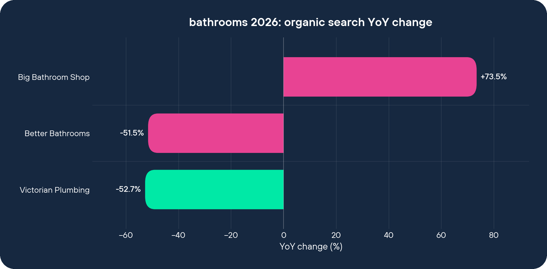 bathrooms 2026 organic search YoY change by brand