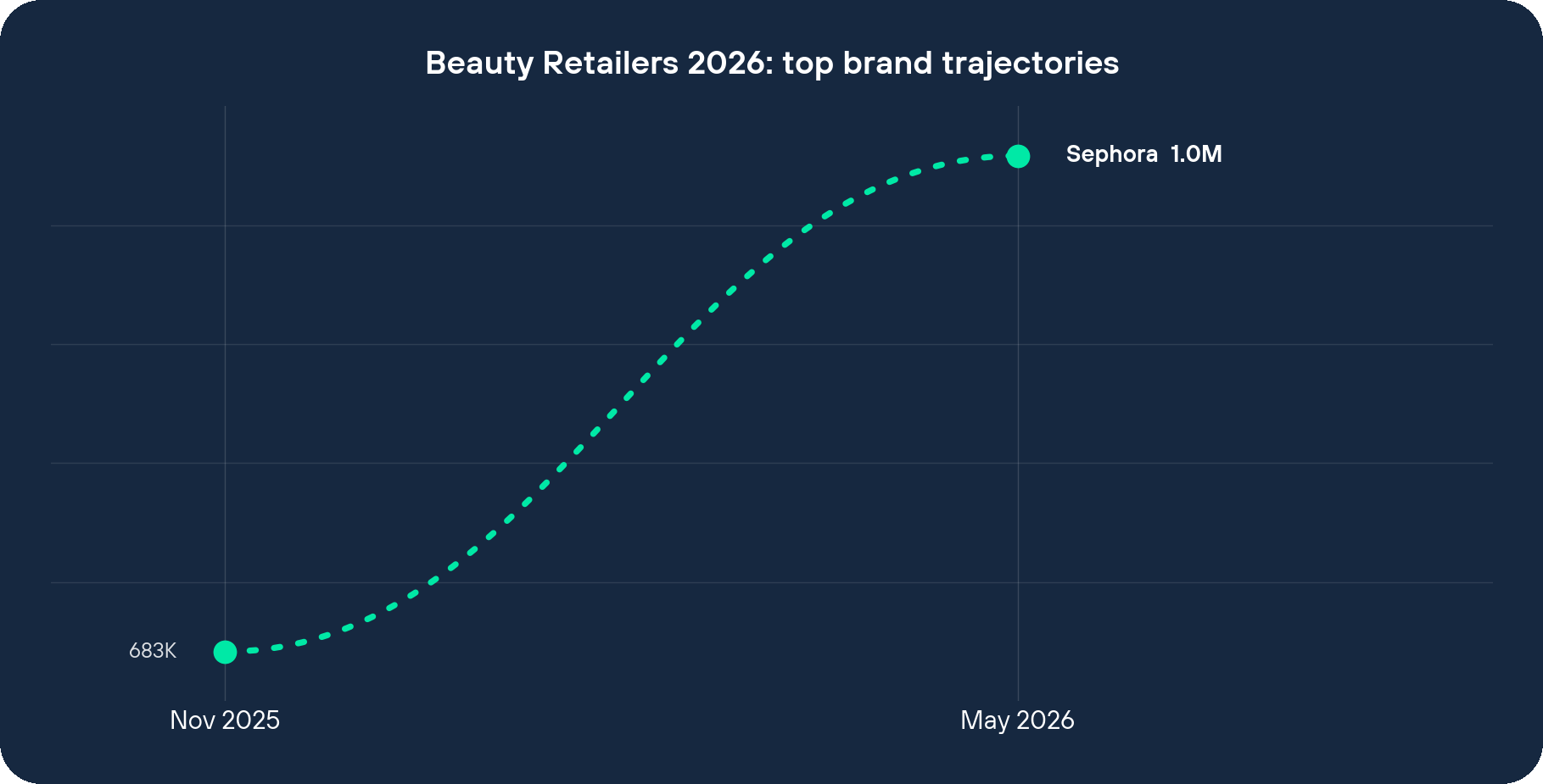 Beauty Retailers 2026 top brand visit trajectories