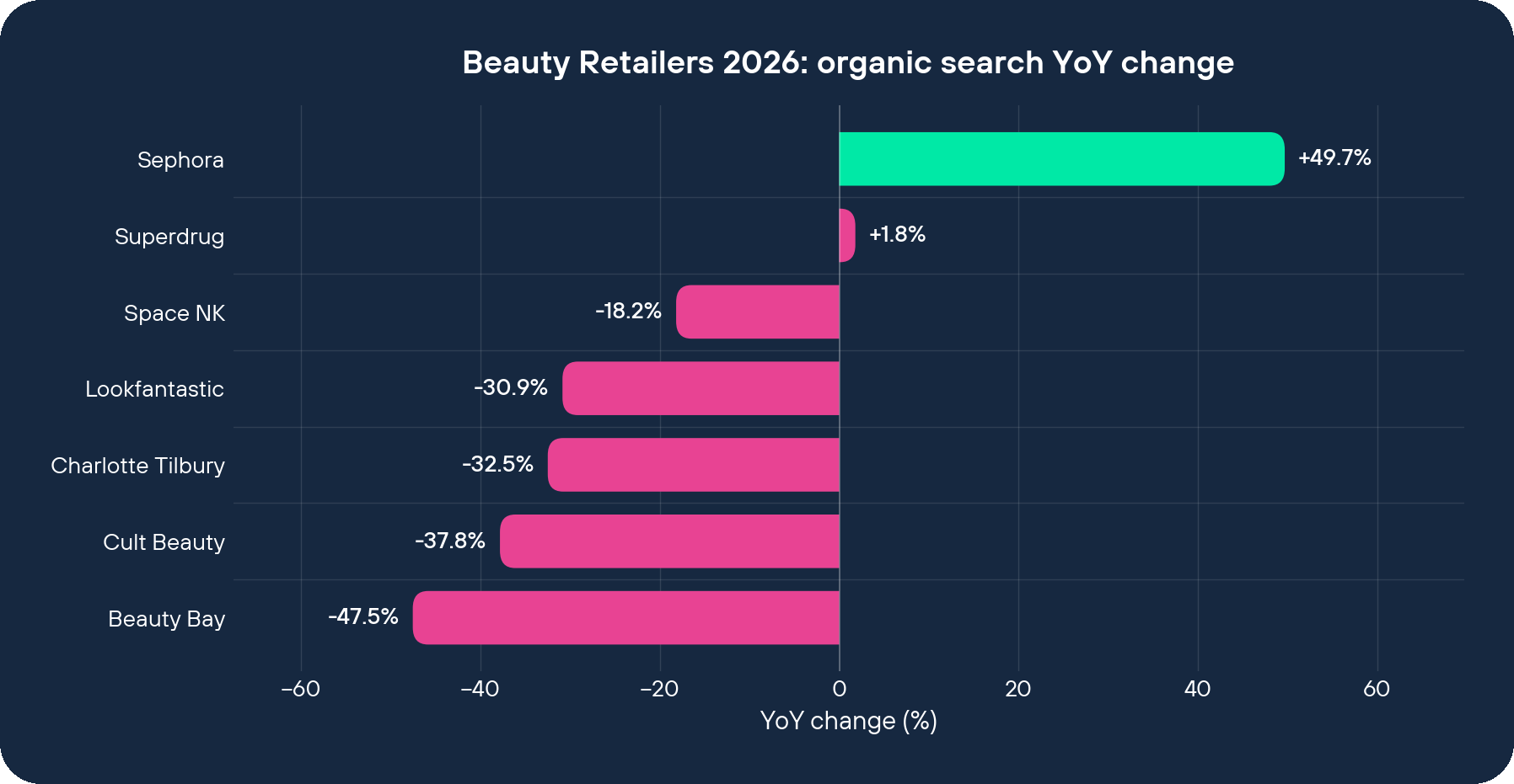 Beauty Retailers 2026 organic search YoY change by brand