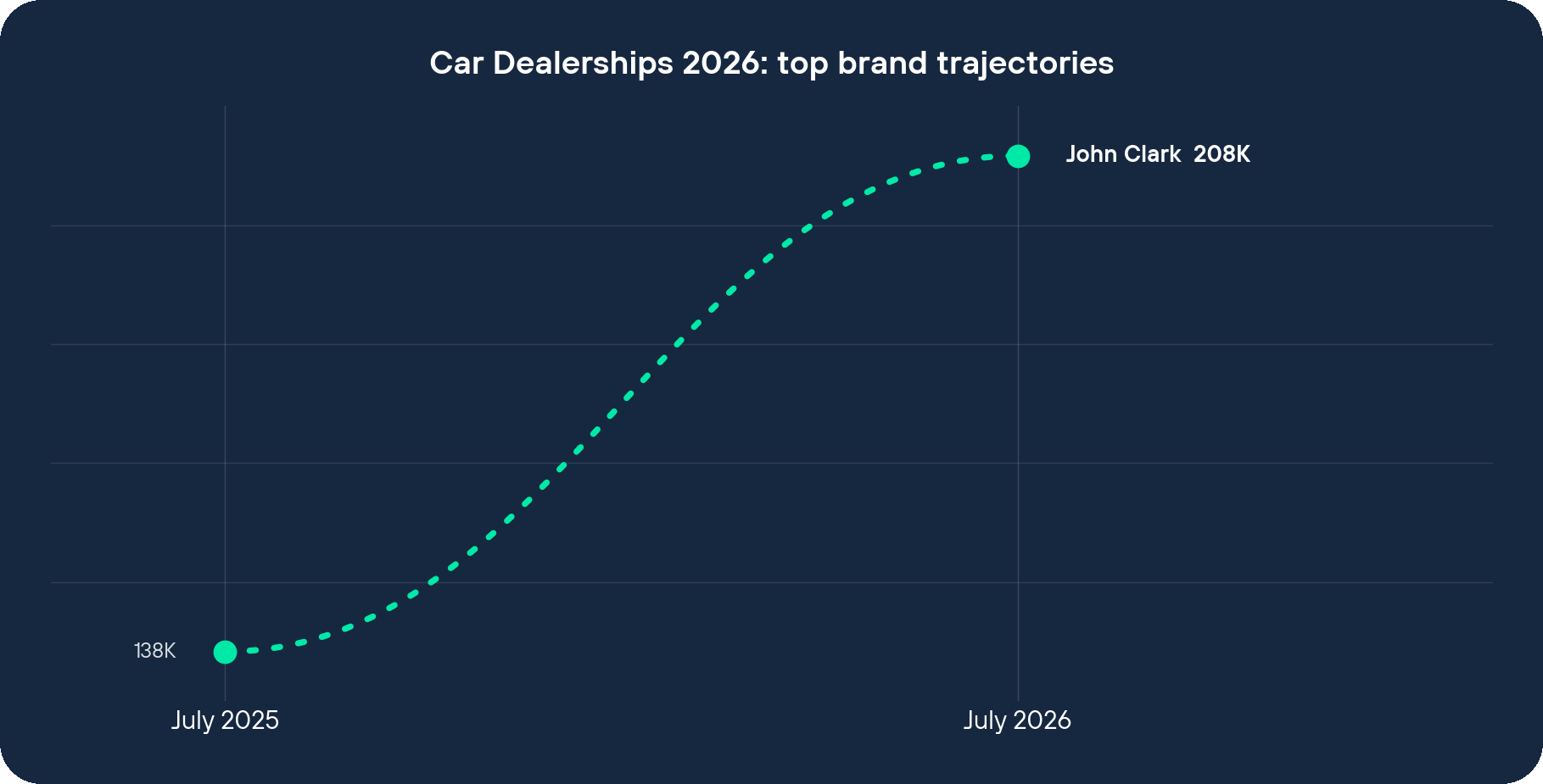 Car Dealerships 2026 top brand visit trajectories