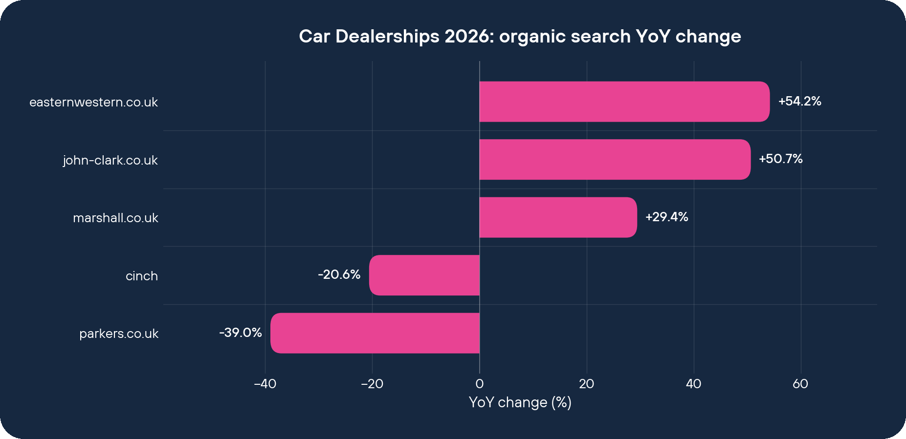 Car Dealerships 2026 organic search YoY change by brand