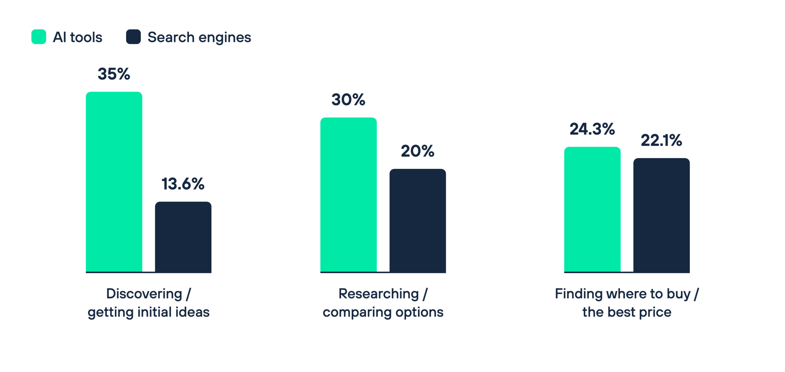 Which tool people find most useful at each stage of the buying journey: AI tools versus search engines.