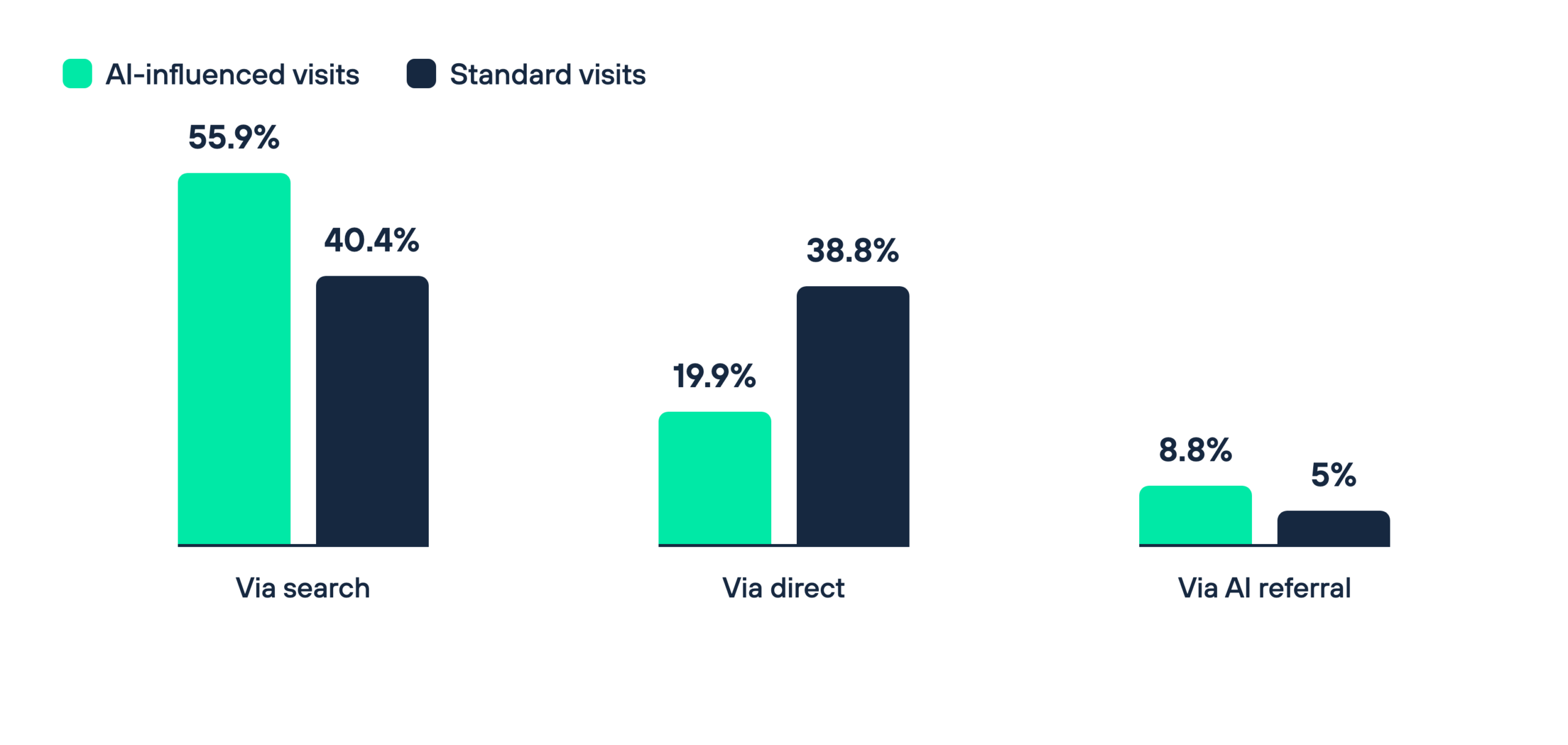 How AI-influenced visits arrive by channel compared with standard visits: via search, direct and AI referral.