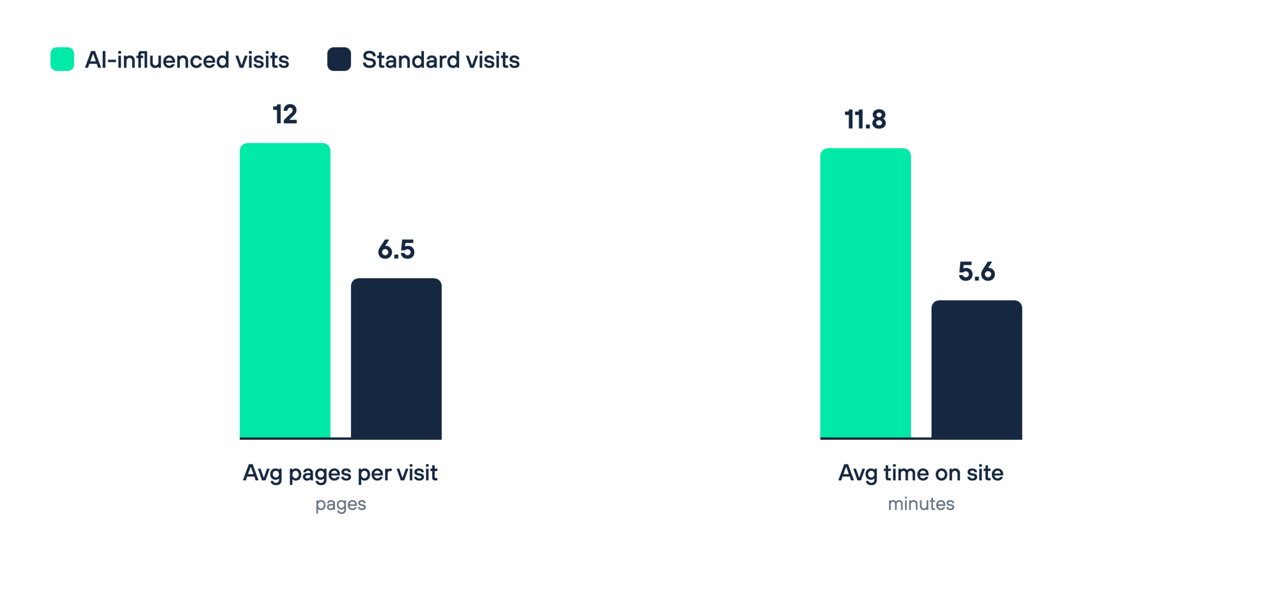 Engagement of AI-influenced visits versus standard visits: average pages per visit and average time on site.