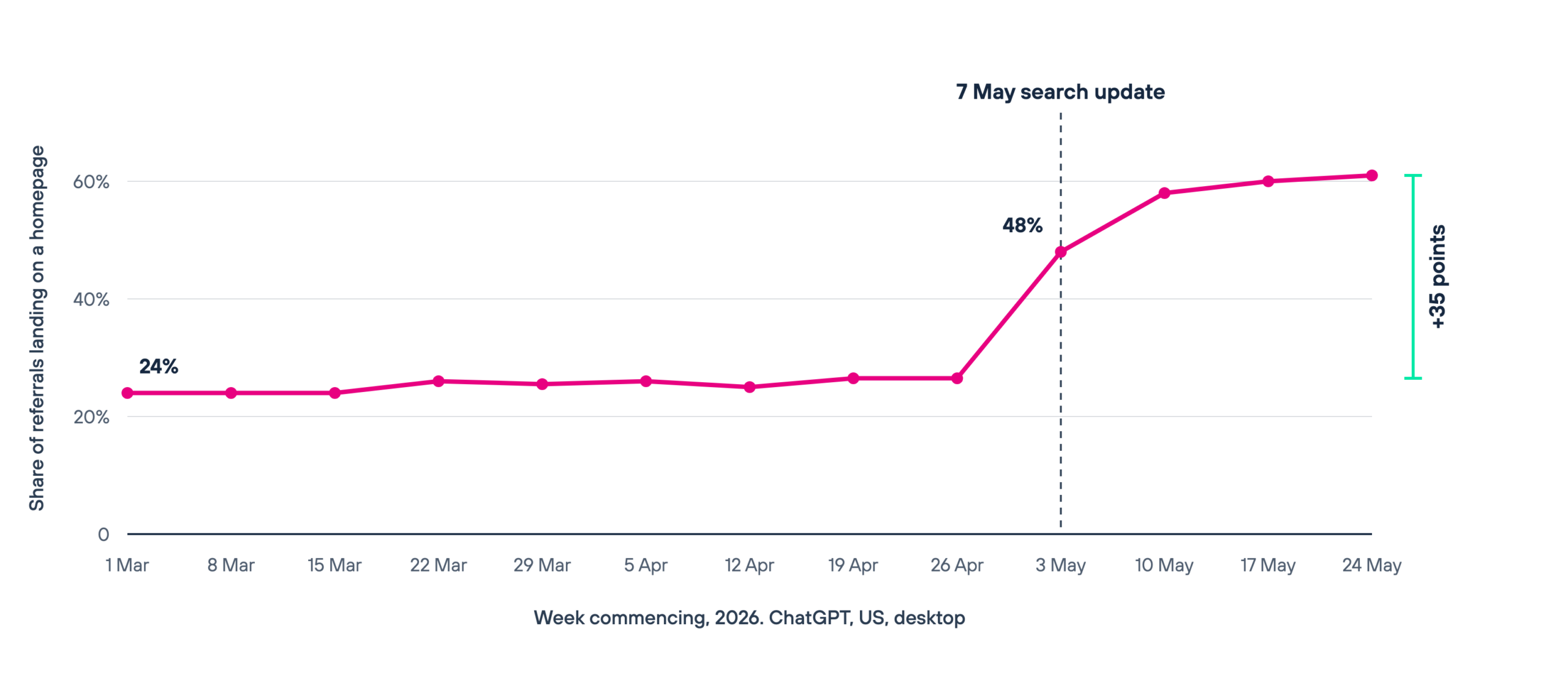 Weekly share of ChatGPT referrals landing on a homepage, March to May 2026. The line sits flat between 24 and 26 percent for nine consecutive weeks, then rises sharply to 48 percent in the week commencing 3 May and continues to just above 60 percent by late May, a change of around 35 points.