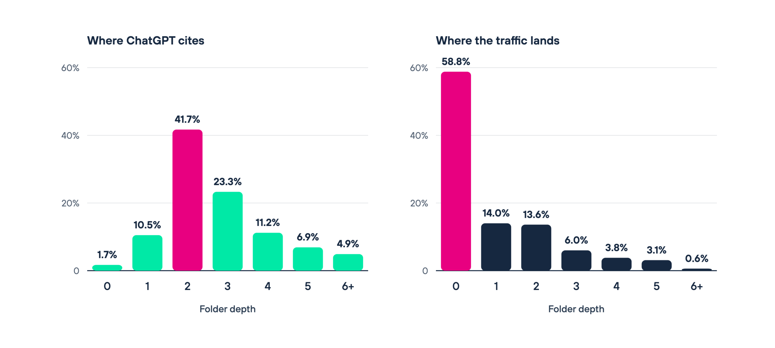 Two charts on a shared scale comparing folder depth. ChatGPT citations peak at folder depth two with 41.7 percent, with 23.3 percent at depth three and only 1.7 percent at depth zero. Referral traffic peaks at folder depth zero with 58.8 percent, falling to 14 percent at depth one and 0.6 percent at depth six or more.