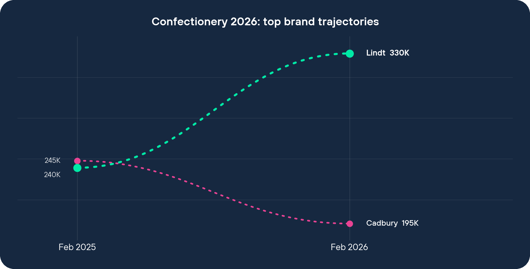 Confectionery 2026 top brand visit trajectories
