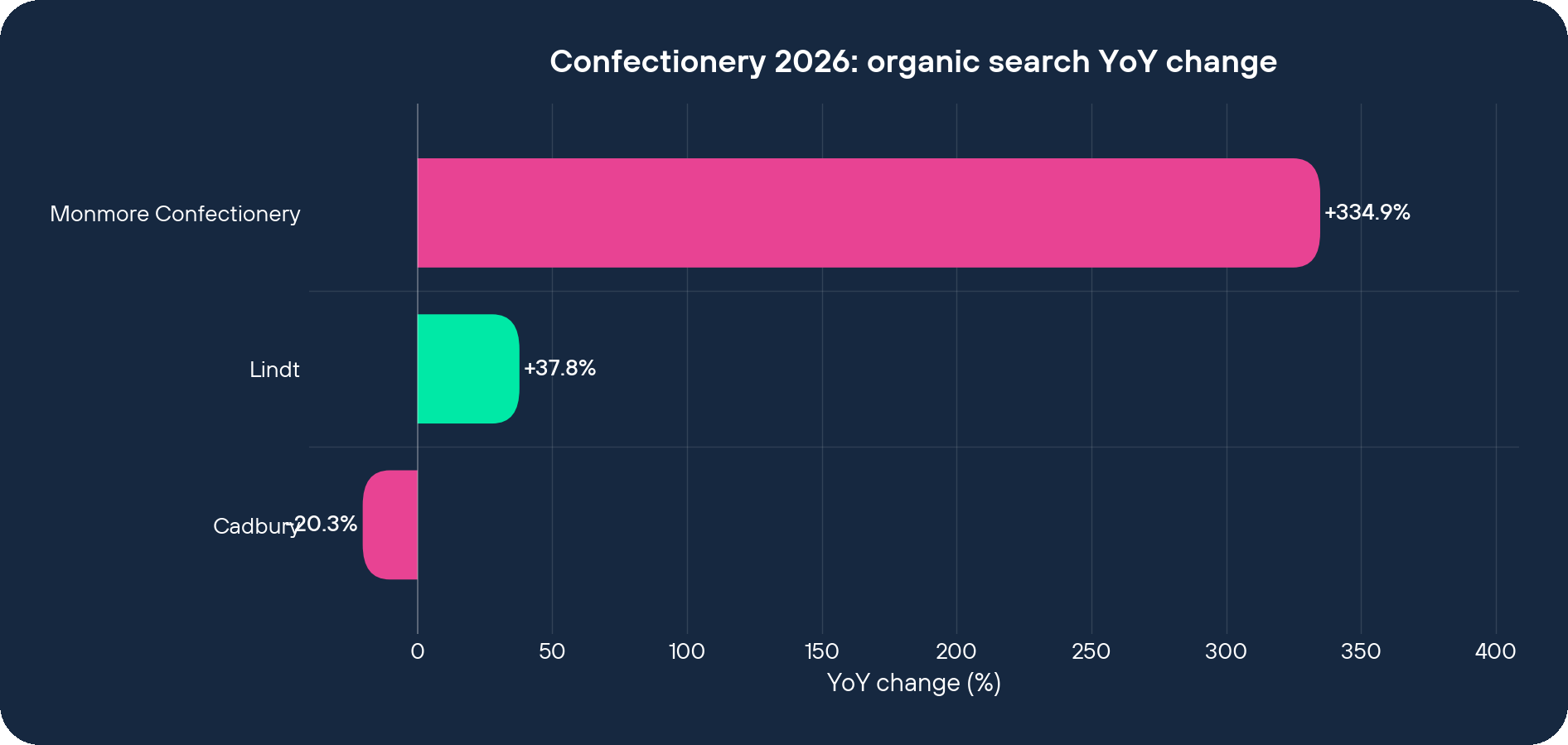 Confectionery 2026 organic search YoY change by brand