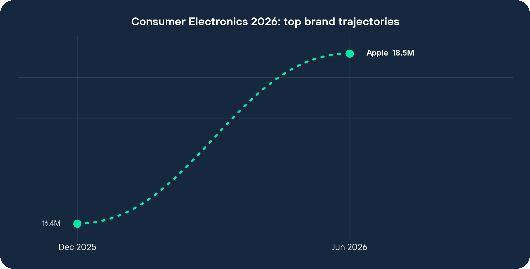 Consumer Electronics 2026 top brand visit trajectories