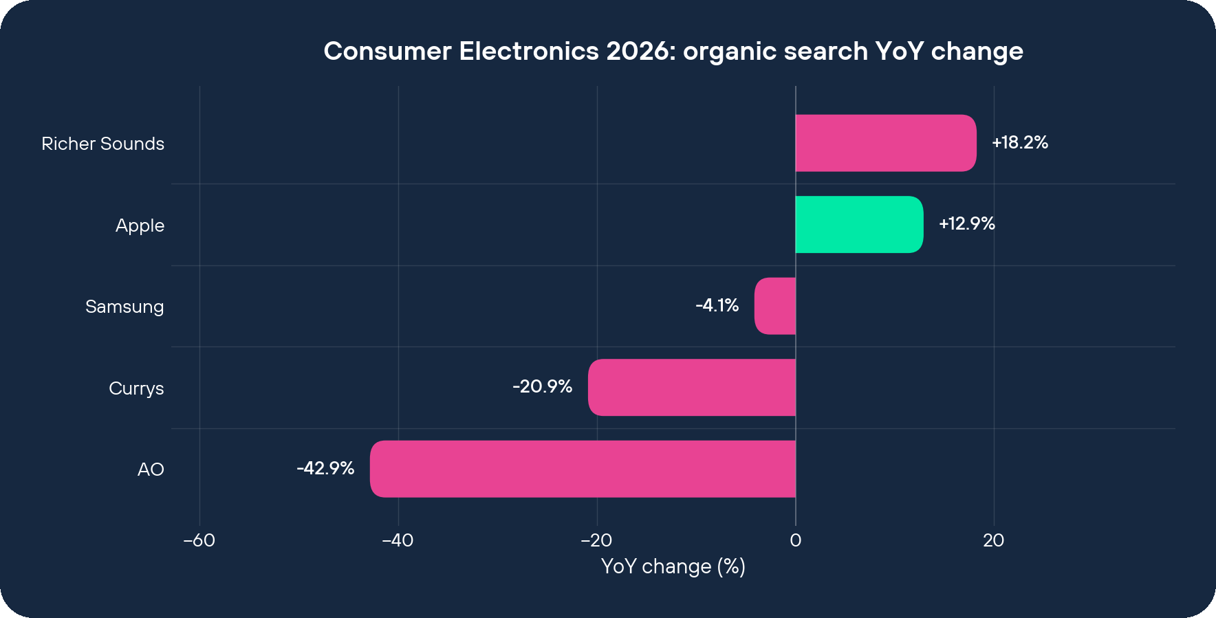 Consumer Electronics 2026 organic search YoY change by brand