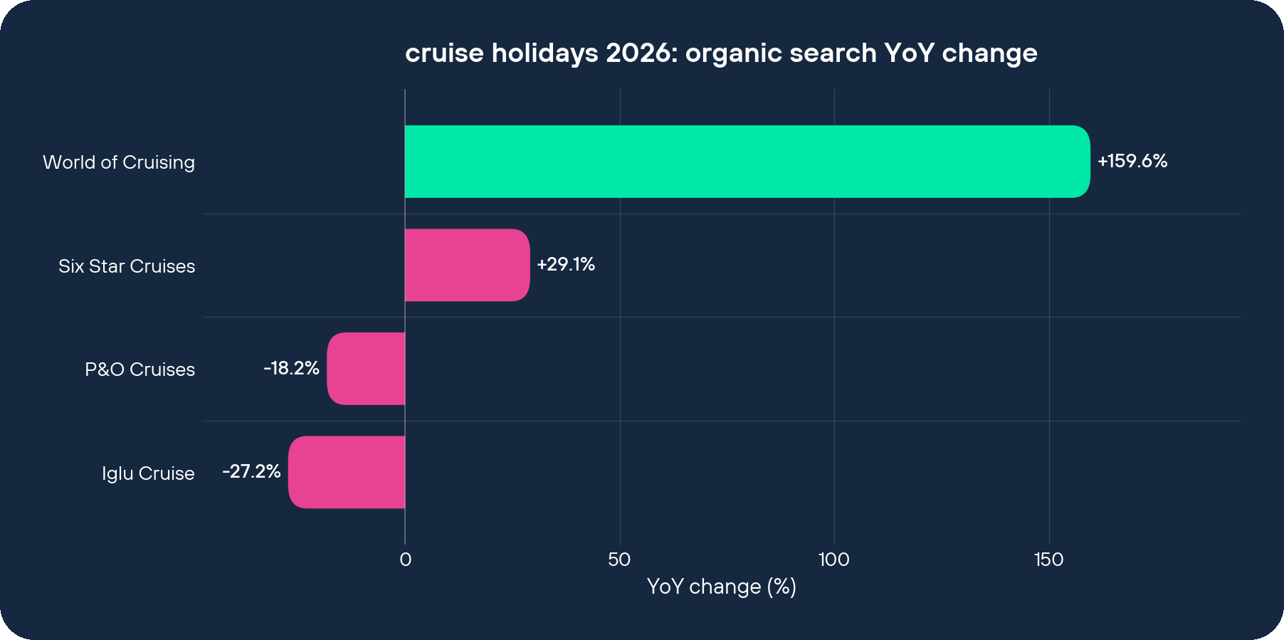 cruise holidays 2026 organic search YoY change by brand