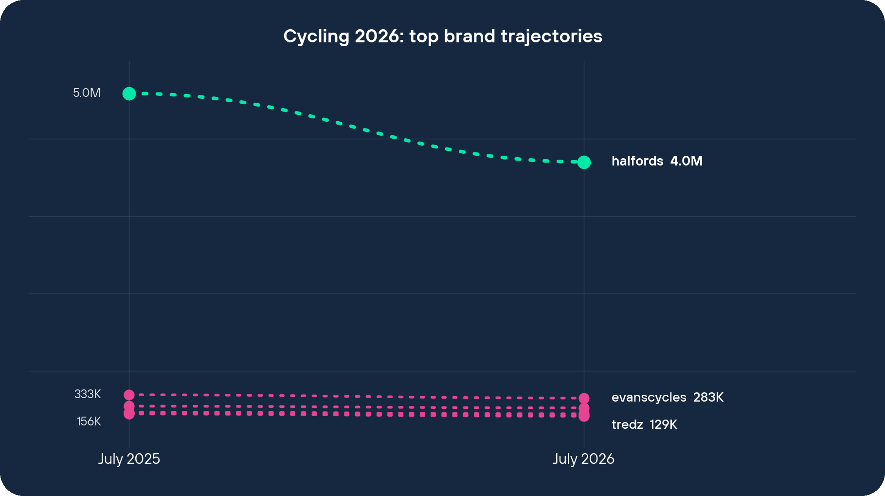 Cycling 2026 top brand visit trajectories