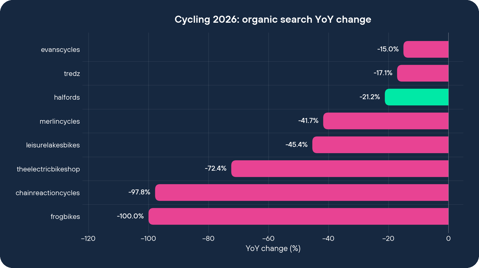 Cycling 2026 organic search YoY change by brand