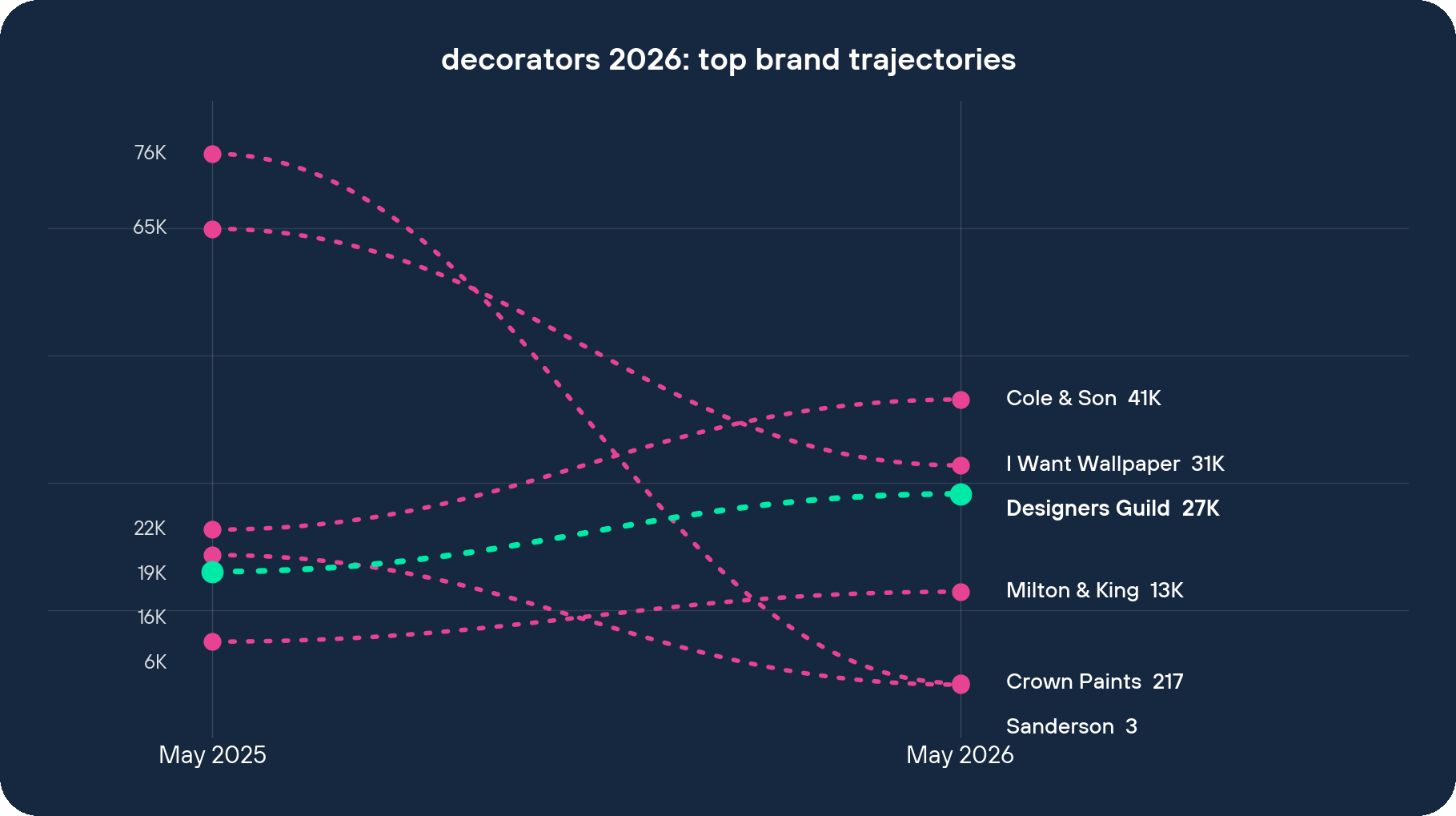 decorators 2026 top brand visit trajectories