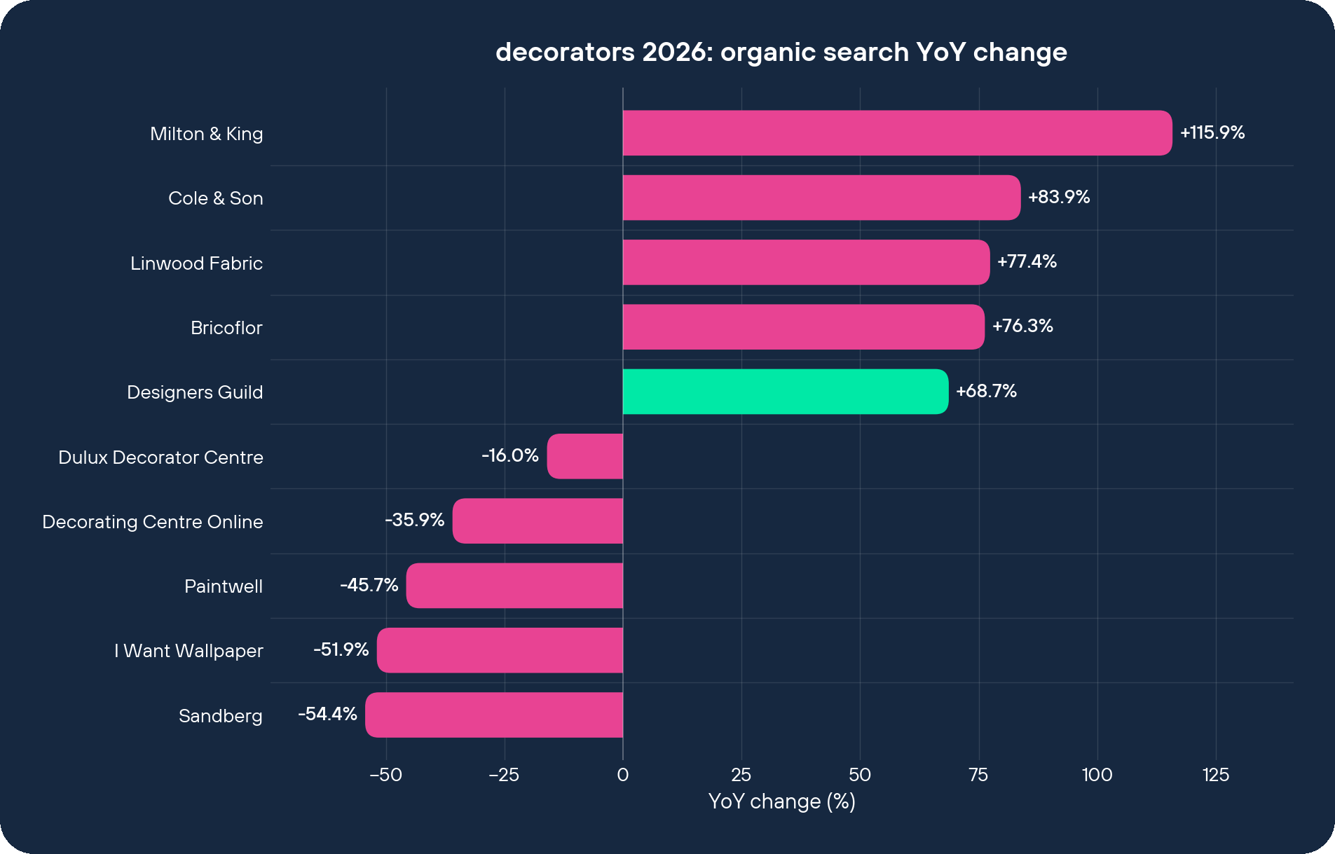 decorators 2026 organic search YoY change by brand