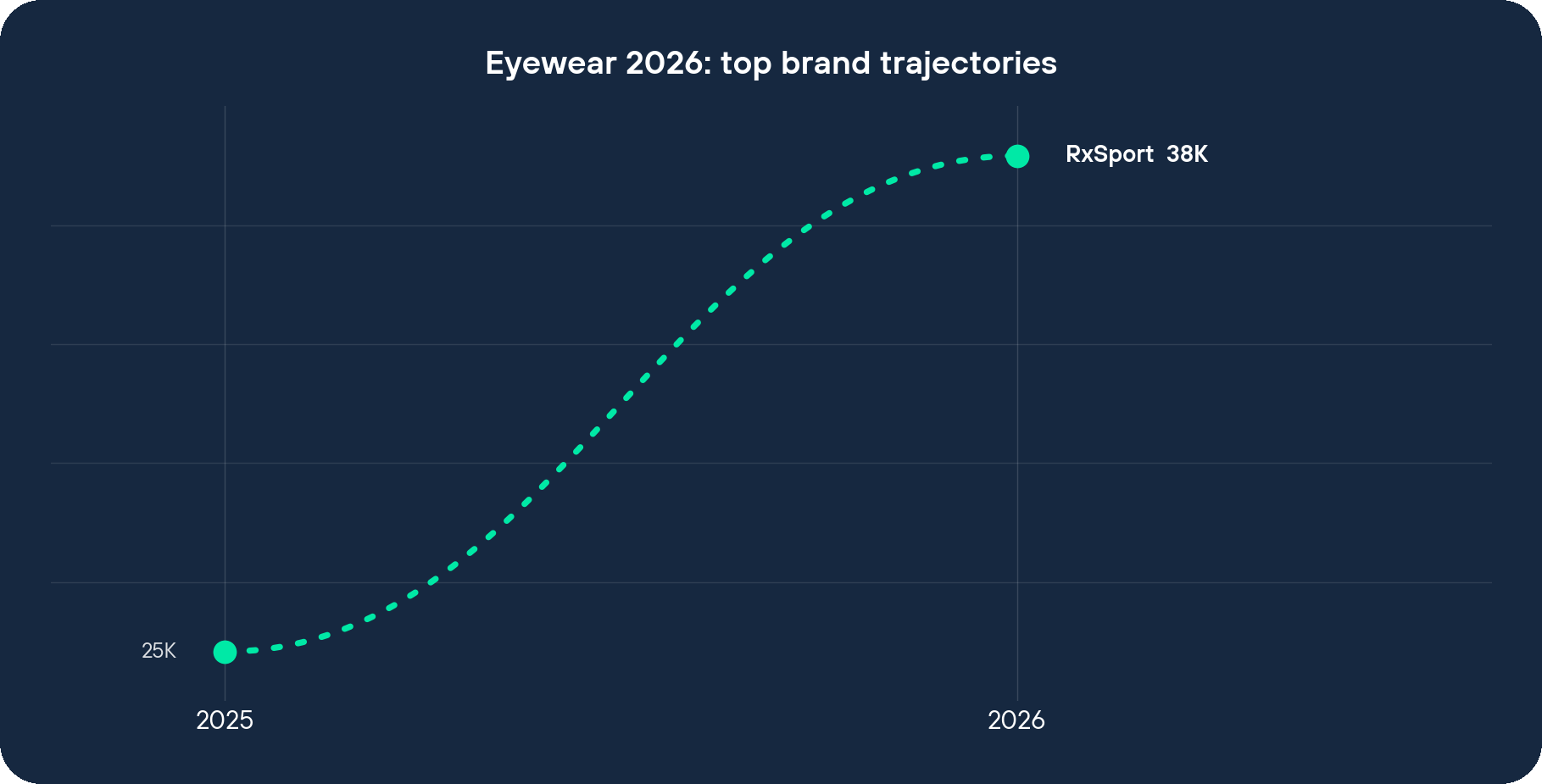 Eyewear 2026 top brand visit trajectories