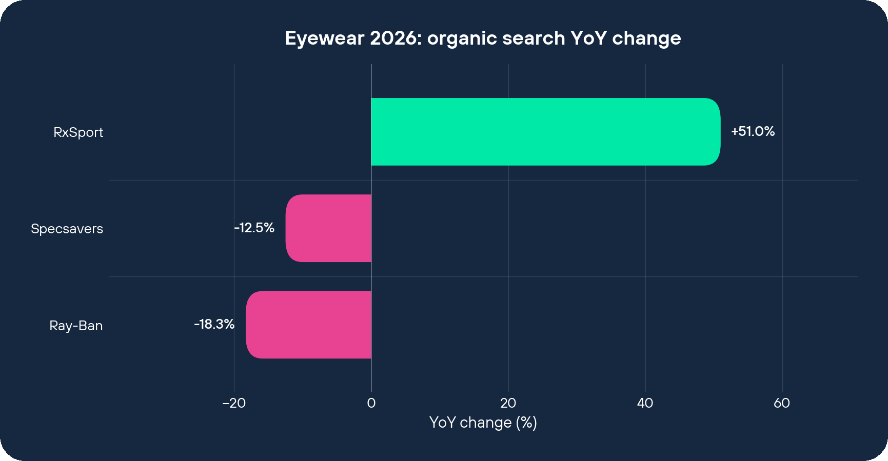 Eyewear 2026 organic search YoY change by brand