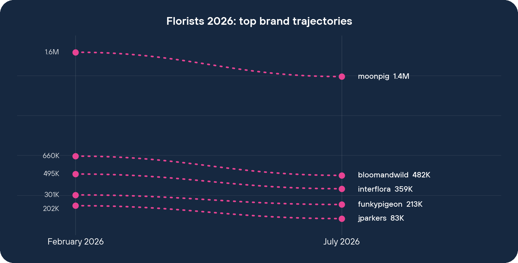 Florists 2026 top brand visit trajectories