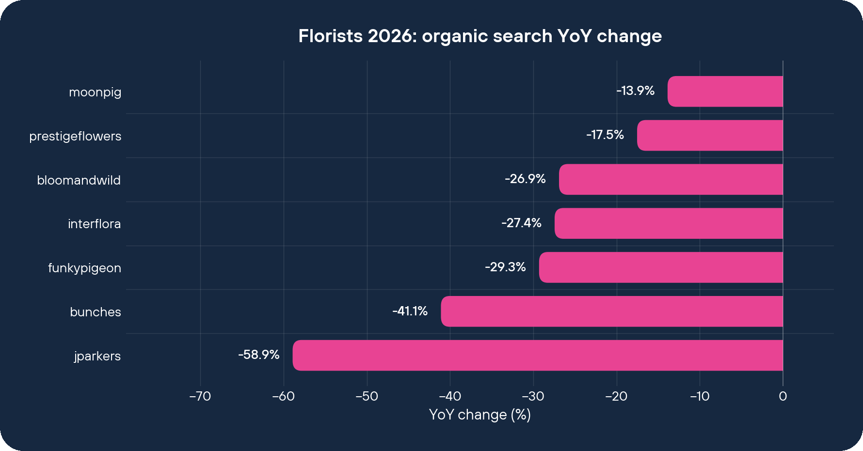 Florists 2026 organic search YoY change by brand