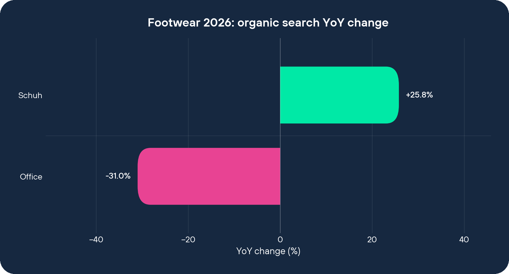 Footwear 2026 organic search YoY change by brand