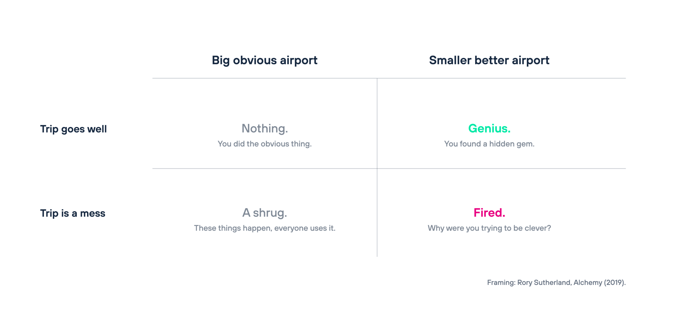 Airport 2x2 matrix