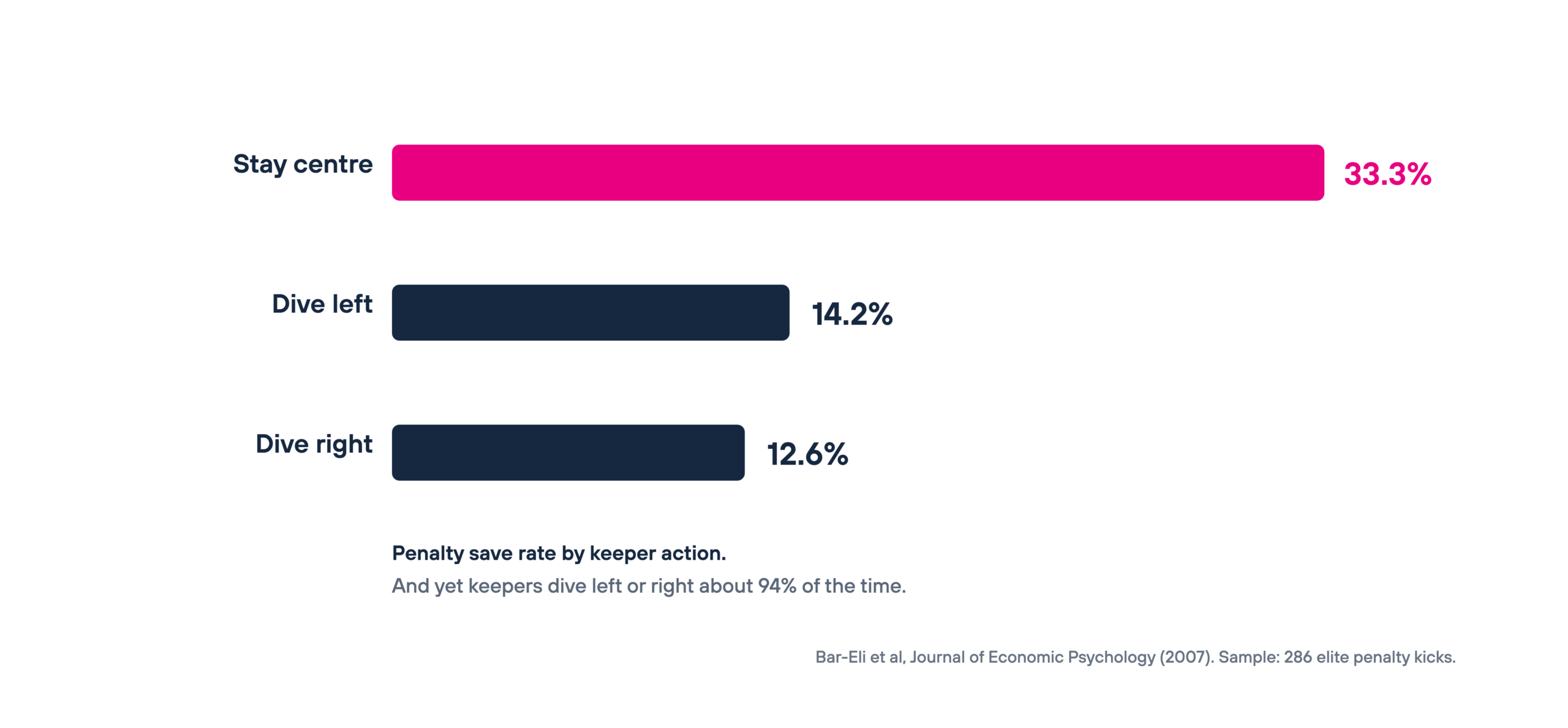 Keeper save rates