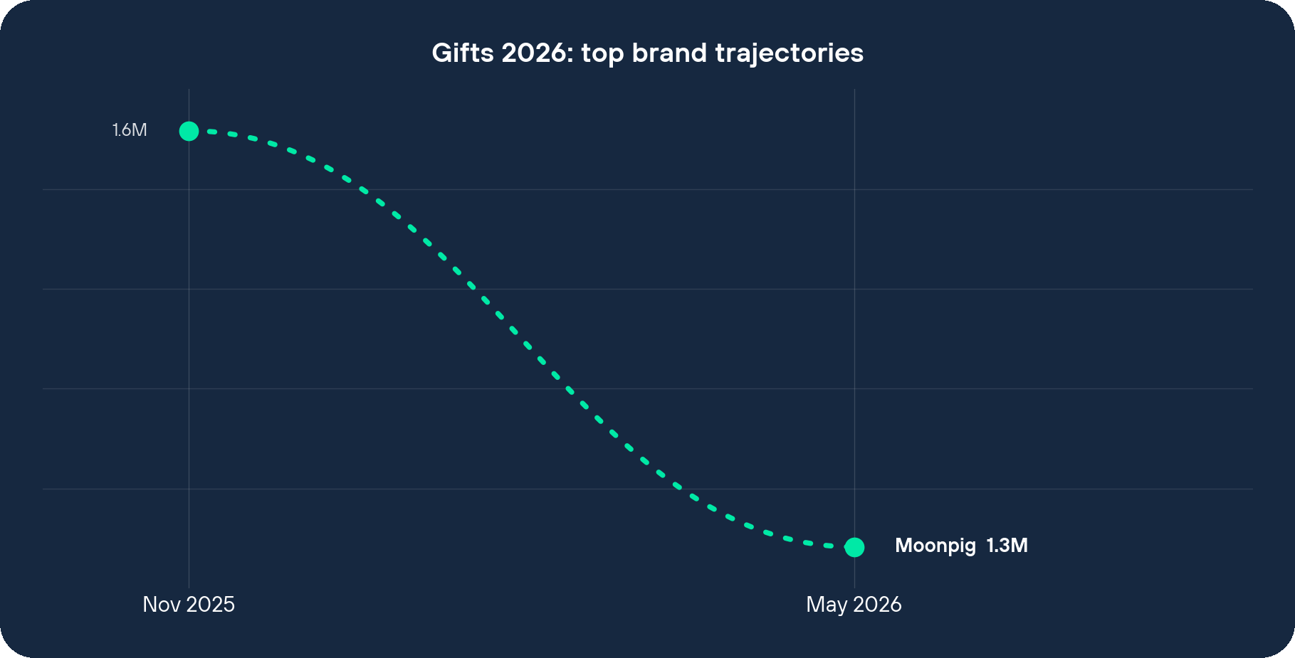 Gifts 2026 top brand visit trajectories