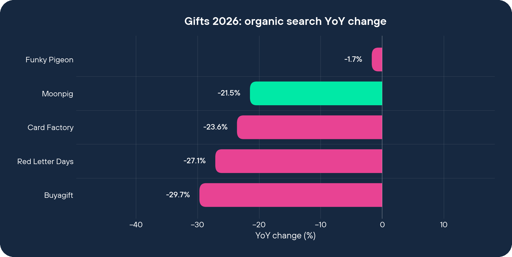 Gifts 2026 organic search YoY change by brand