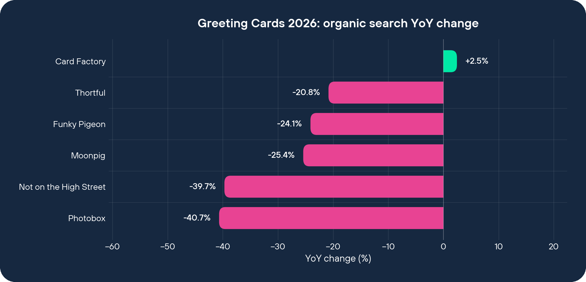 Greeting Cards 2026 organic search YoY change by brand