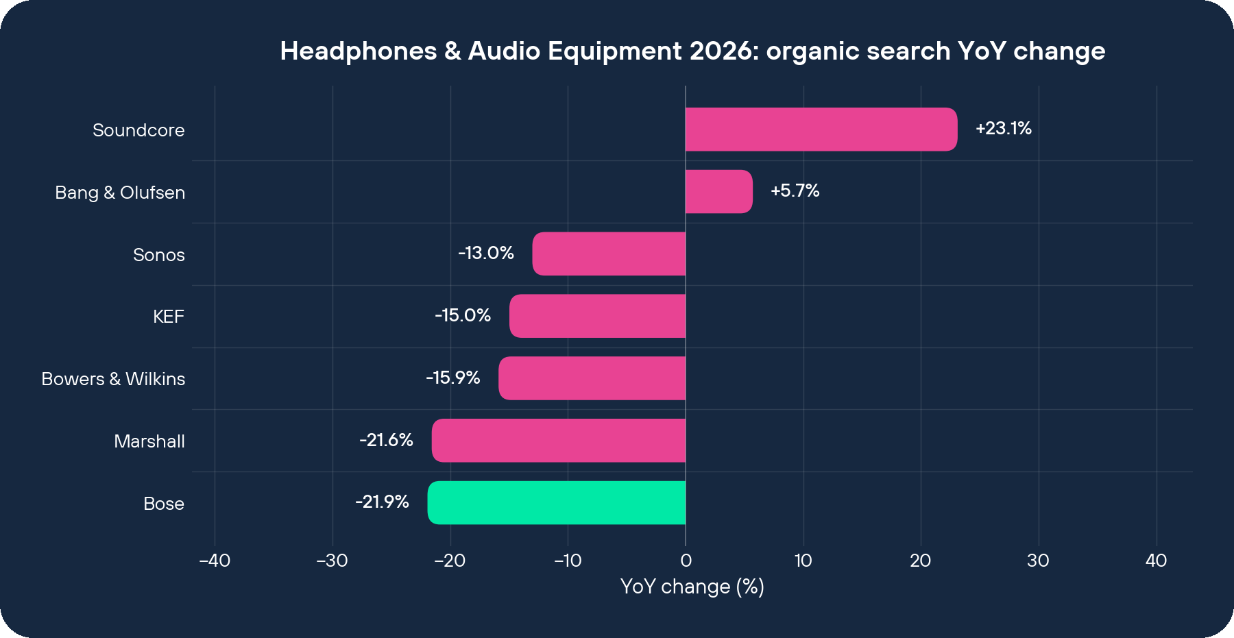 Headphones & Audio Equipment 2026 organic search YoY change by brand