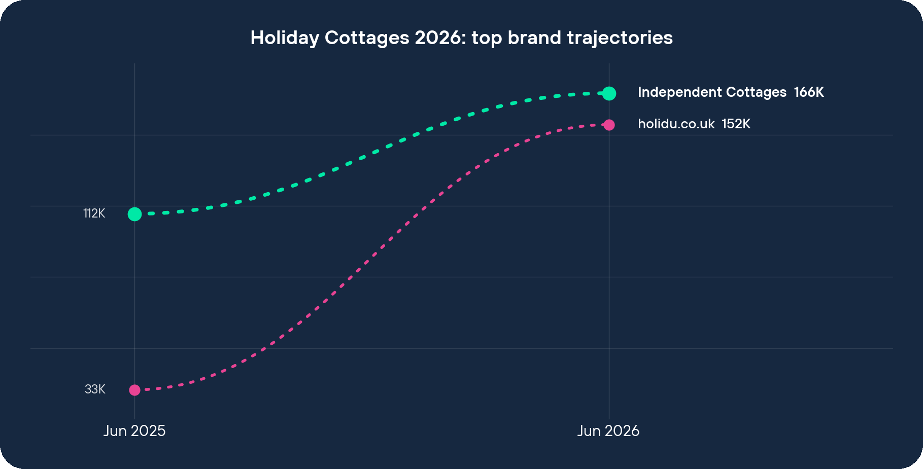 Holiday Cottages 2026 top brand visit trajectories