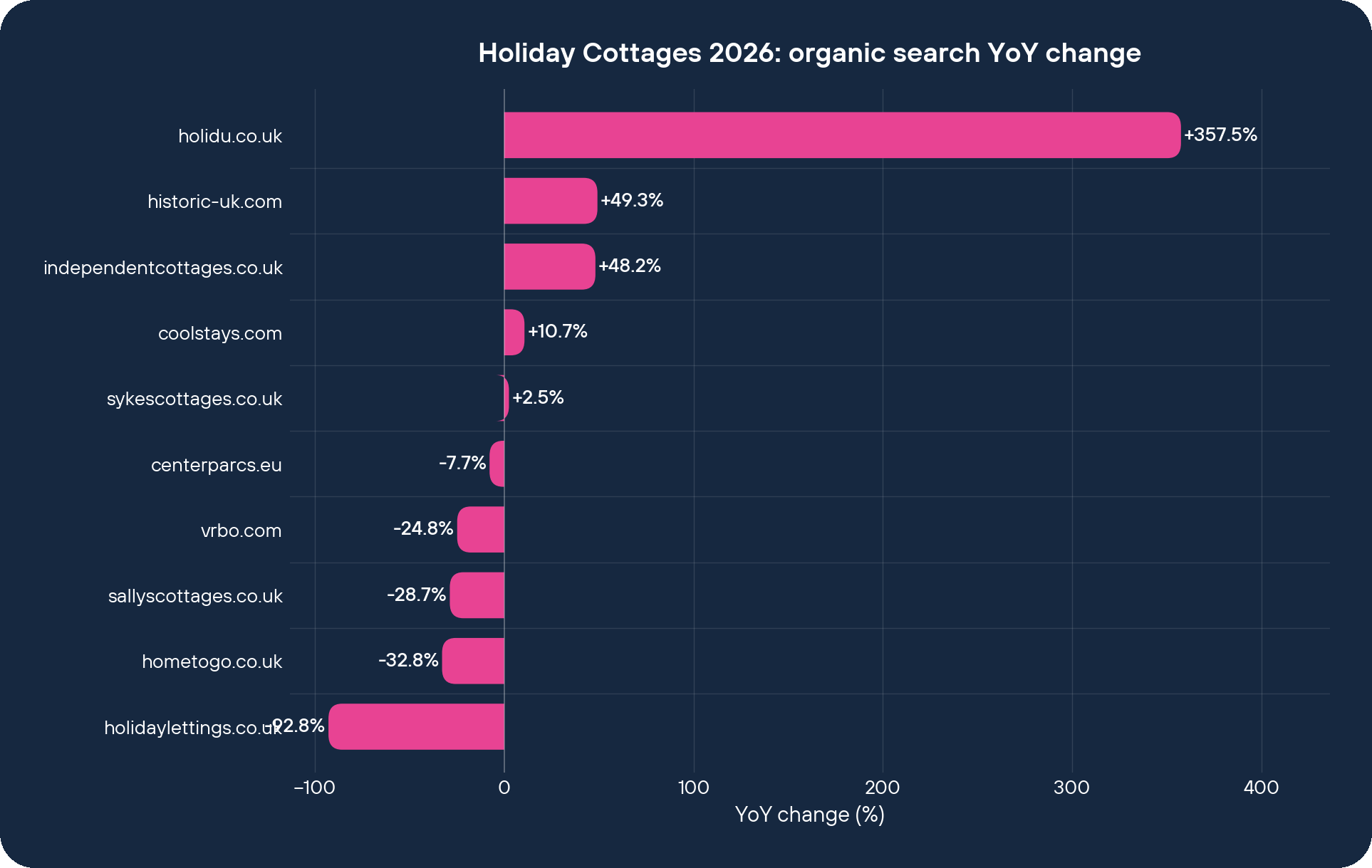Holiday Cottages 2026 organic search YoY change by brand
