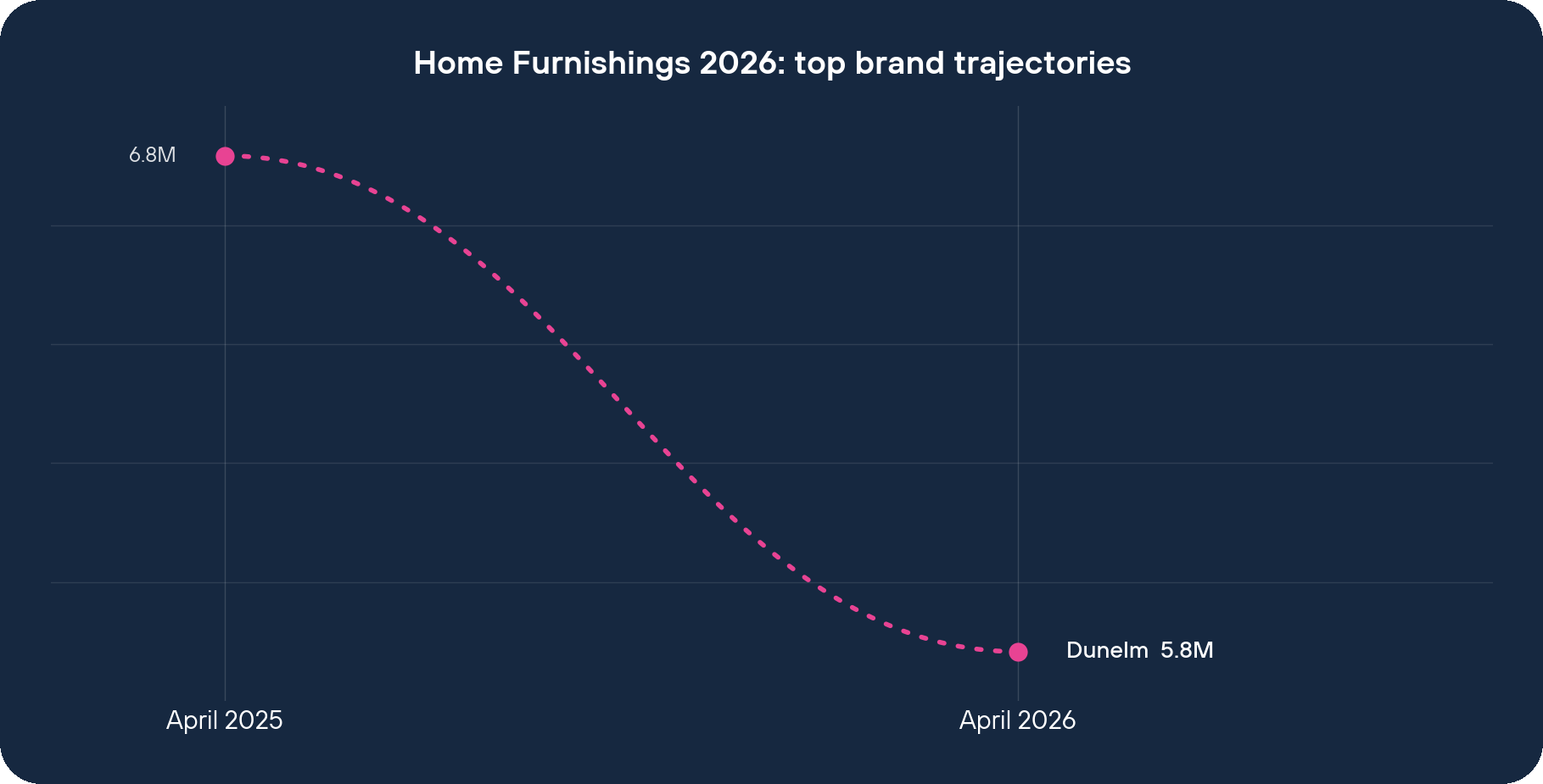 Home Furnishings 2026 top brand visit trajectories