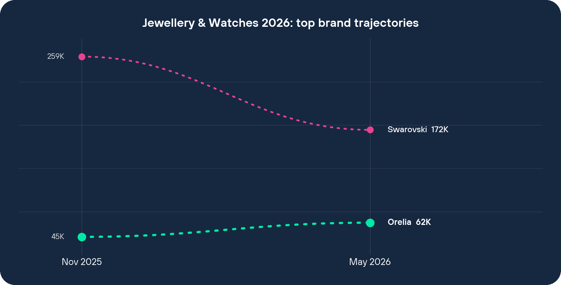 Jewellery & Watches 2026 top brand visit trajectories
