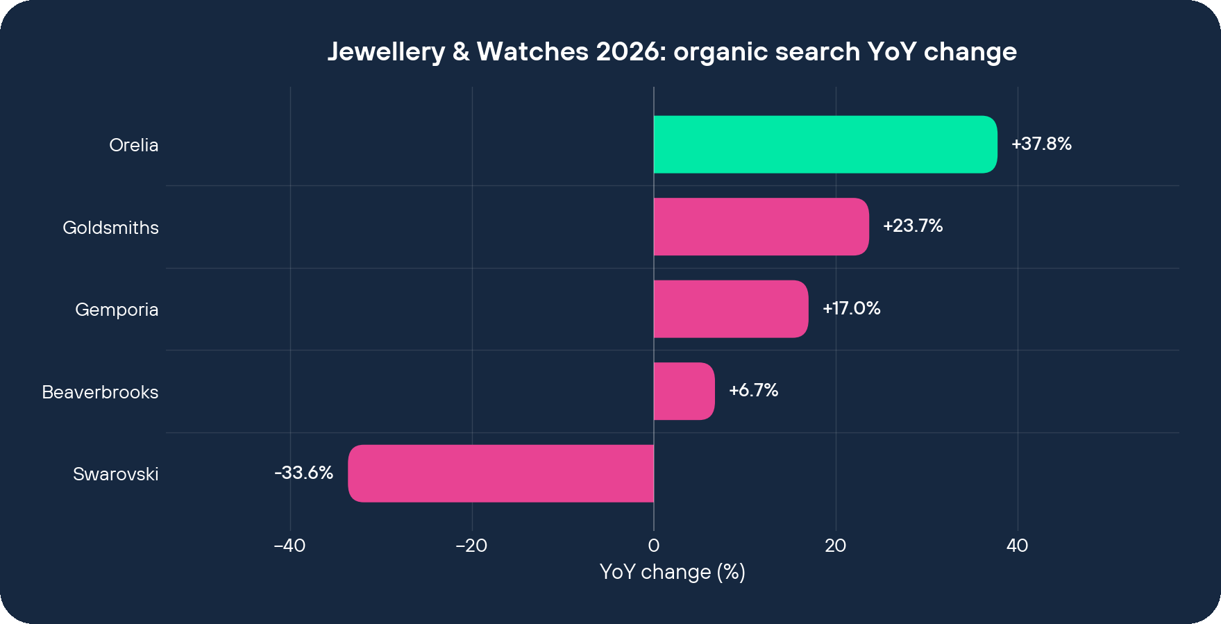 Jewellery & Watches 2026 organic search YoY change by brand
