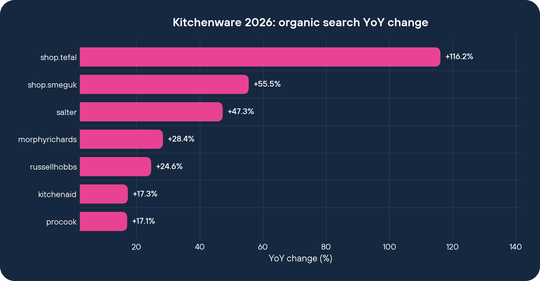 Kitchenware 2026 organic search YoY change by brand